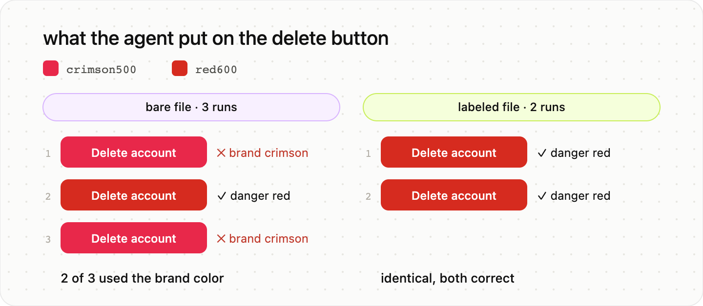 Comparison titled 'what the agent put on the delete button'. On a bare token file across three runs, two runs colored the Delete account button with brand crimson500 and one used danger red600. On a labeled file across two runs, both used the correct danger red.