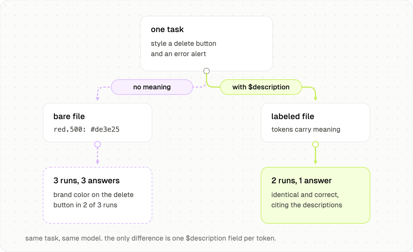 Flow diagram of one task, styling a delete button and error alert, run two ways. A bare file with no meaning produced three different answers, using the brand color on the delete button in two of three runs. A labeled file with a description on each token produced two identical and correct answers that cited the descriptions.