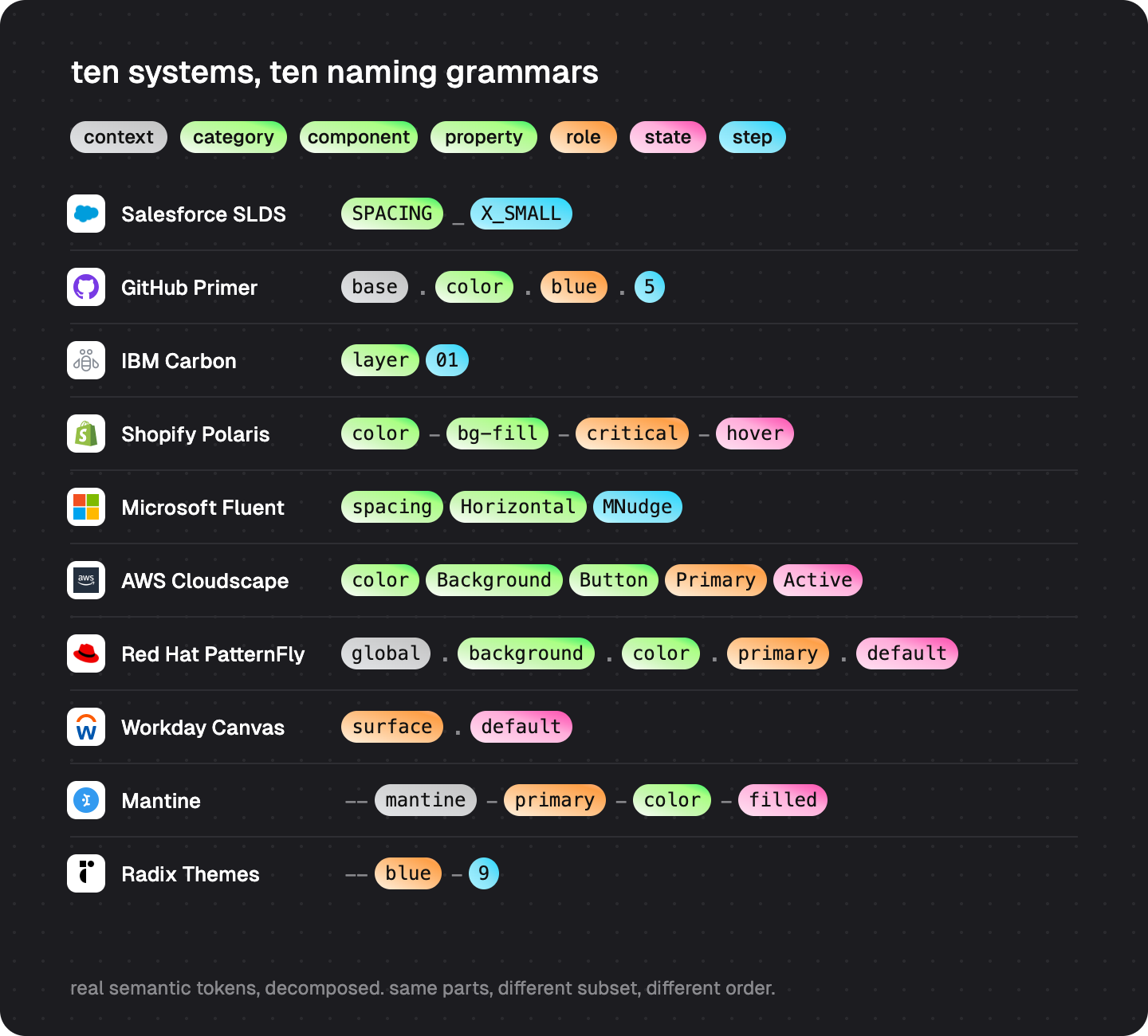 Chart titled 'ten systems, ten naming grammars'. The same semantic token is decomposed into colored parts (context, category, component, property, role, state, step) for ten design systems including Salesforce SLDS, GitHub Primer, IBM Carbon, Shopify Polaris, Microsoft Fluent, AWS Cloudscape, Red Hat PatternFly, Workday Canvas, Mantine, and Radix Themes. No two share the same parts, order, or casing.