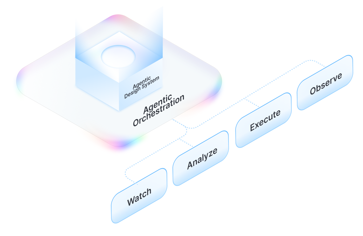 Agentic orchestration diagram showing a loop from Watch to Analyze to Execute to Observe.