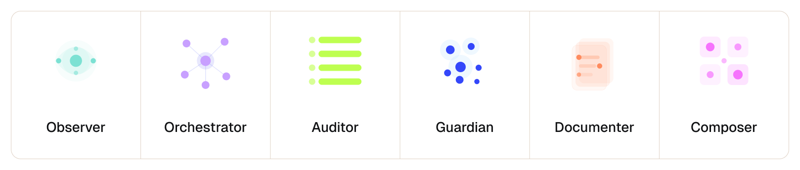 Six agent role cards labeled Observer, Orchestrator, Auditor, Guardian, Documenter, and Composer.